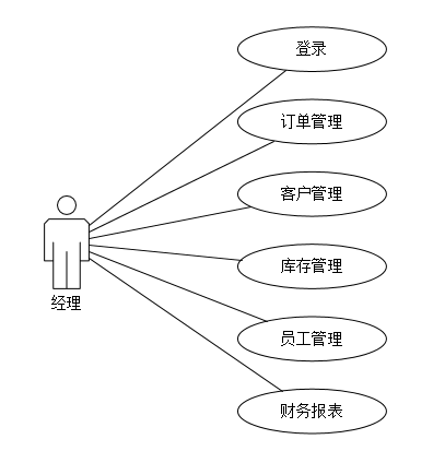 用例图经理.png